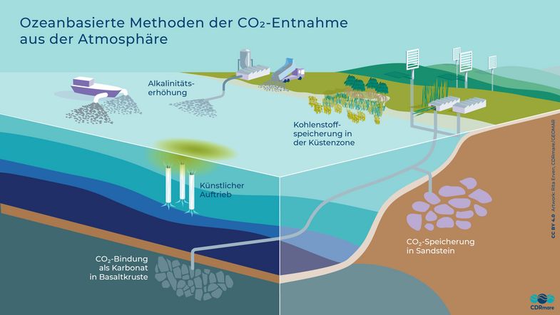 Graphische Darstellung ozeanbasierter Methoden der CO2-Entnahme aus der Atmosphäre: Alkalinitätserhöhung durch Ausschüttung von Mineralien von einem Schiff, Bagger am Strand und einem Rohr von einer Fabrik, Kohlenstoffspeicherung in der Küstenzone durch Mangroven, Salzmarsche und Seegrasswiesen, Künstlicher Auftrieb durch spezifische Röhren im Meer, CO2-Entnahme aus der Luft durch industrielle Verfahren oder Pflanzen mit anschließender CO2-Bindung als Karbonat in Basaltkruste und CO2-Speicherung in Sandstein, Abbildung: Rita Erven, CDRmare/GEOMAR