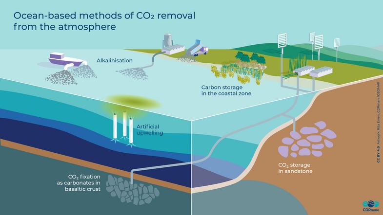 Graphical representation of ocean-based methods of CO2 removal from the atmosphere: Alkalinisation by spilling minerals from a ship, dredger on the beach and a pipe from a factory, carbon storage in the coastal zone by mangroves, salt marshes and seagrass meadows, artificial upwelling by specific tubes in the sea, CO2 removal from the air by industrial processes or plants with subsequent CO2 sequestration as carbonate in basalt crust and CO2 storage in sandstone, Figure: Rita Erven, CDRmare/GEOMAR